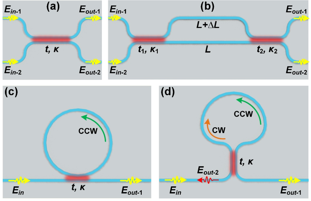 Appl. Phys. Rev. | Sagnac干涉在集成光子学中的应用的图4