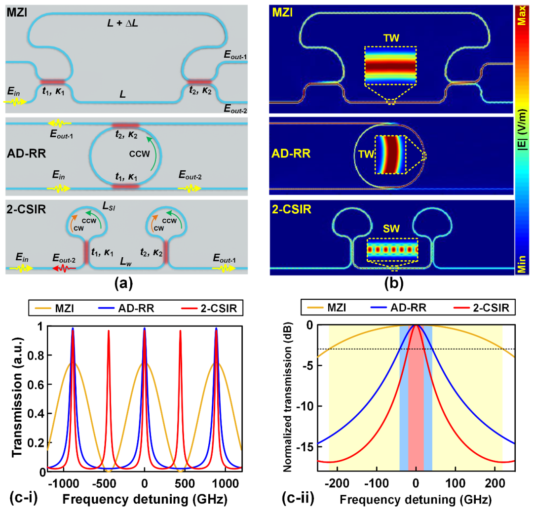 Appl. Phys. Rev. | Sagnac干涉在集成光子学中的应用的图5