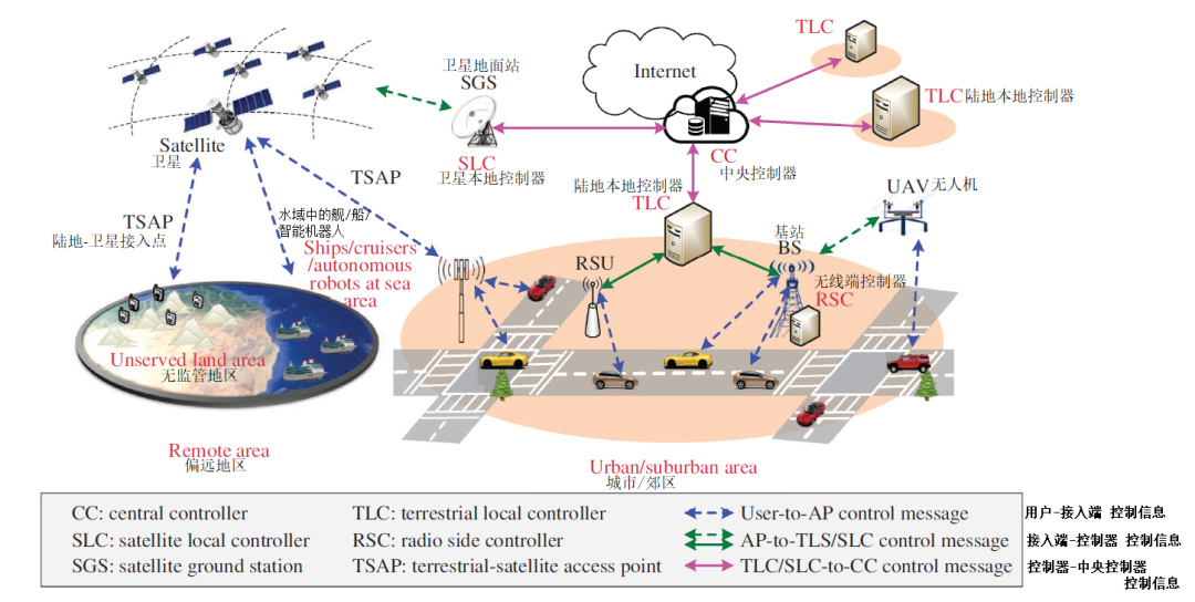 智芯研报 | 6G：天地无疆，万物无界的图8