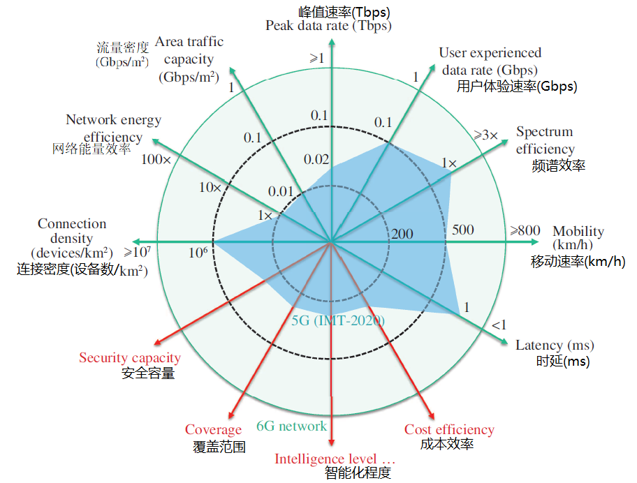 智芯研报 | 6G：天地无疆，万物无界的图3