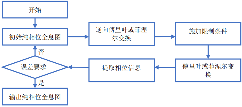 纯相位全息图优化算法综述 行业新闻 第2张