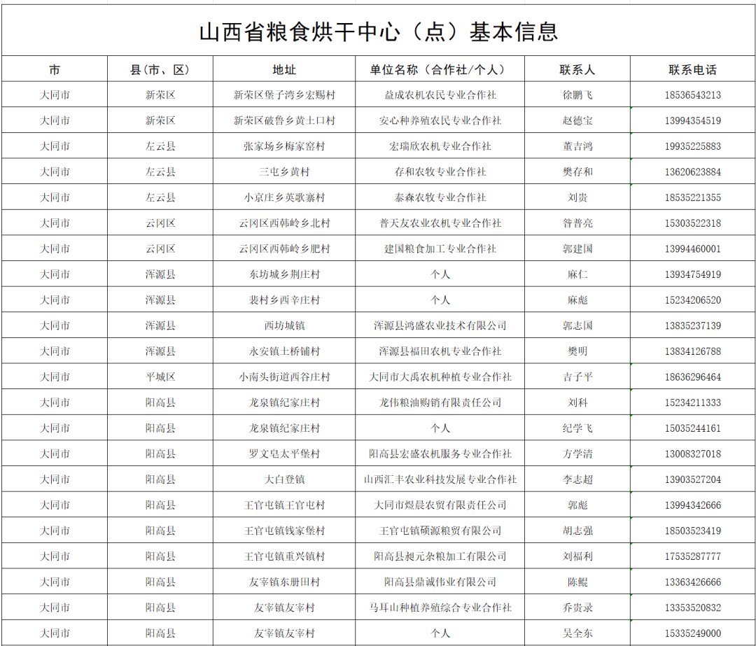 应对阴雨天气：山西省粮食烘干中心（点）信息公布，方便农民就近烘干