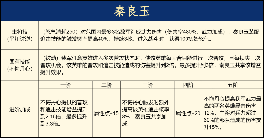 阵容测评丨顶级爆发力，刷新你对输出的认知，秦良玉实测！