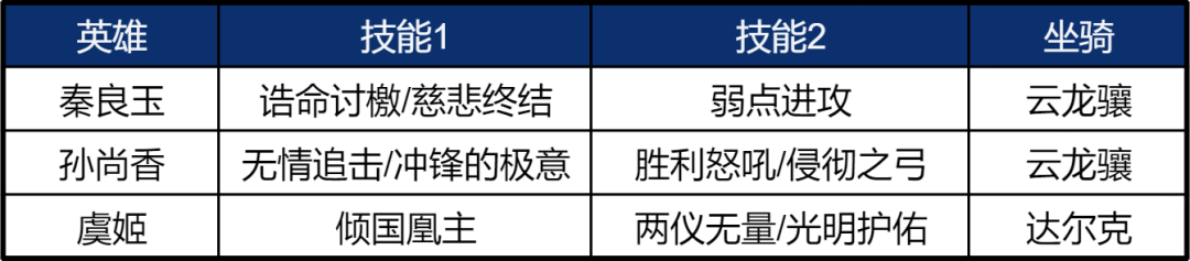 阵容测评丨顶级爆发力，刷新你对输出的认知，秦良玉实测！