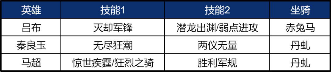 阵容测评丨顶级爆发力，刷新你对输出的认知，秦良玉实测！