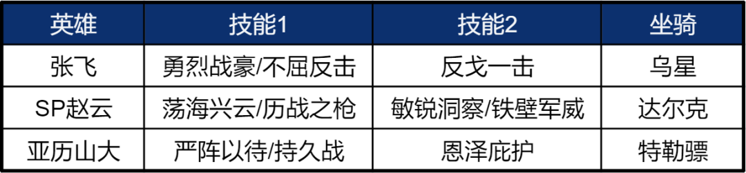阵容测评丨无视防御，适用多种阵容体系，SP赵云阵容实测！