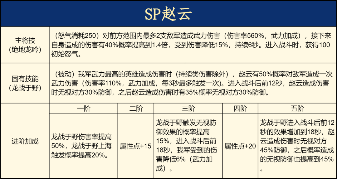 阵容测评丨无视防御，适用多种阵容体系，SP赵云阵容实测！