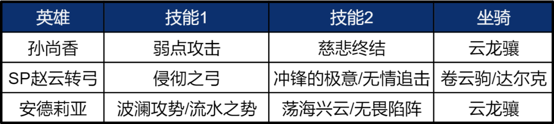 阵容测评丨无视防御，适用多种阵容体系，SP赵云阵容实测！