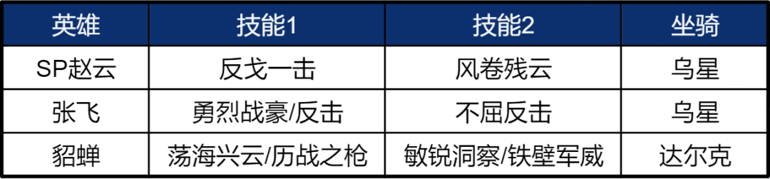 阵容测评丨无视防御，适用多种阵容体系，SP赵云阵容实测！