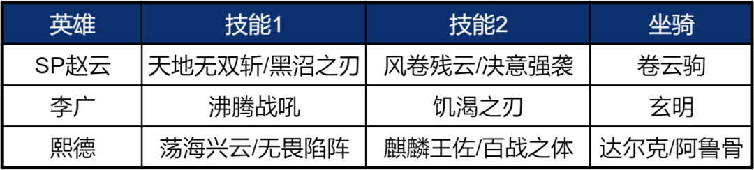 阵容测评丨无视防御，适用多种阵容体系，SP赵云阵容实测！