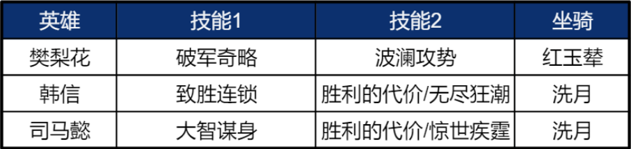 阵容测评丨恢复增伤免伤全都要！司马懿法系阵容全测评