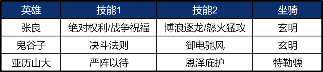 阵容测评丨武力机关枪，1分钟40剑！张良阵容实战测评