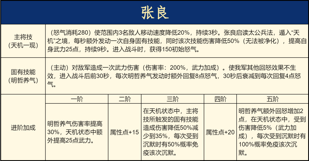 阵容测评丨武力机关枪，1分钟40剑！张良阵容实战测评