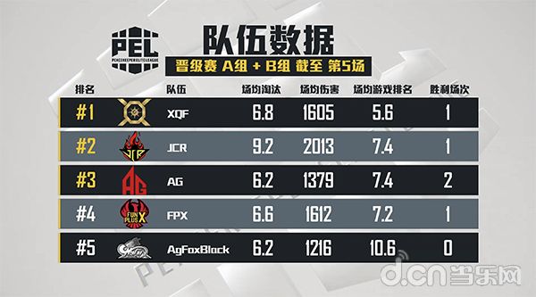 戰地老司機——《和平精英》職業聯賽PEL晉級賽首日：XQF奪魁 遊戲 第20張