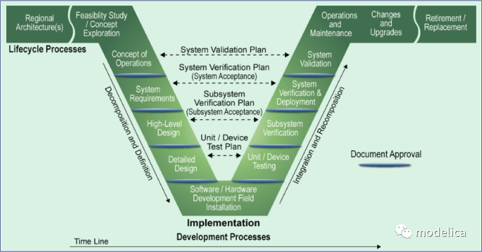 系统工程和MBSE概念定义和内容明晰：MBSE产品的定义、特点和应用范围的图2