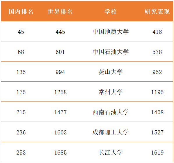 石油排名大學有哪些_石油類大學排名_石油大學排名