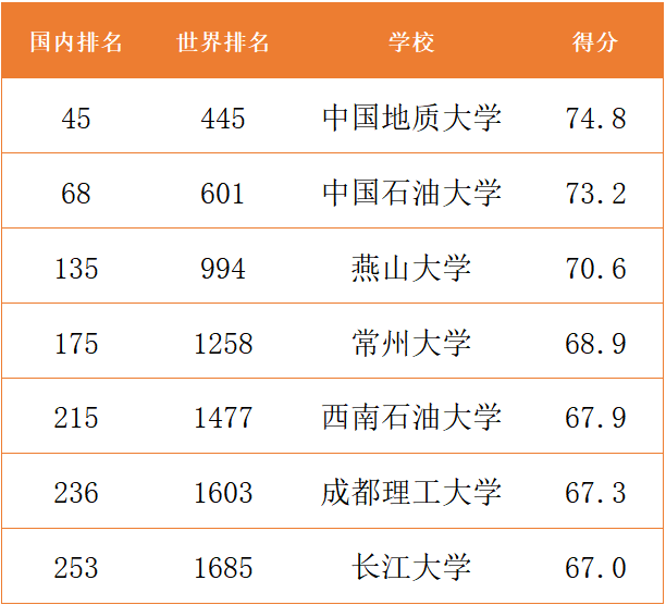 石油排名大學有哪些_石油類大學排名_石油大學排名