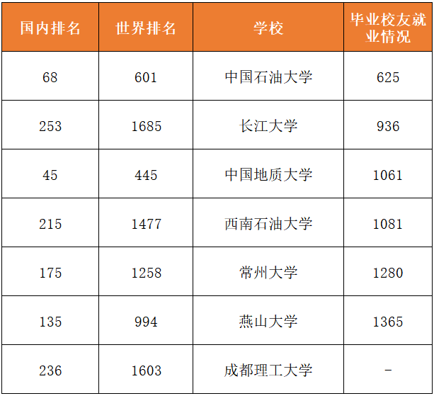 石油大學排名_石油排名大學有哪些_石油類大學排名