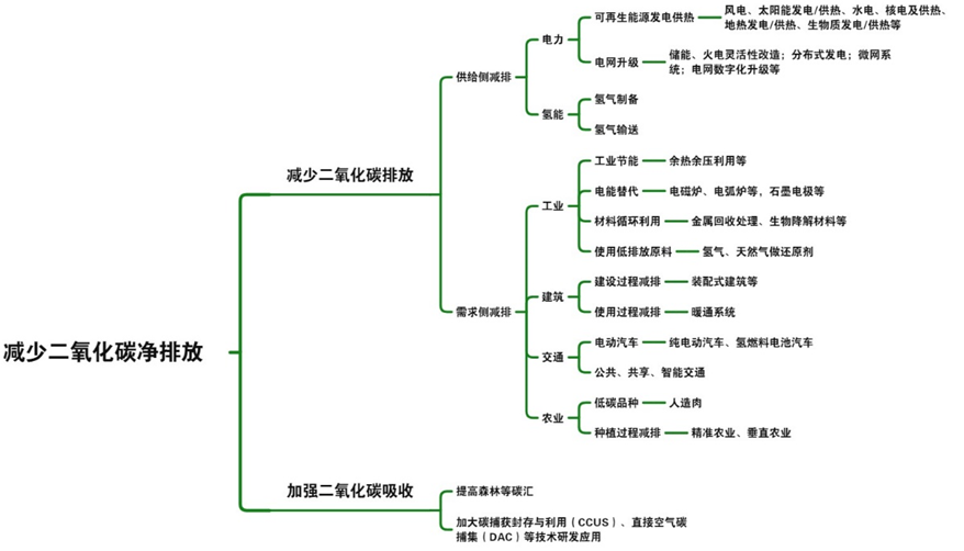 熱泵在碳中和中的作用與意義的圖4