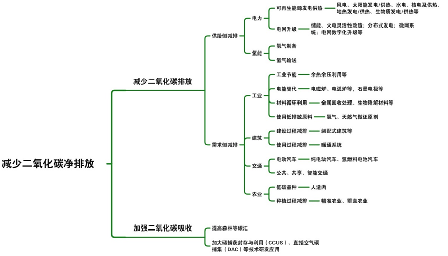 热泵在碳中和中的作用与意义的图4