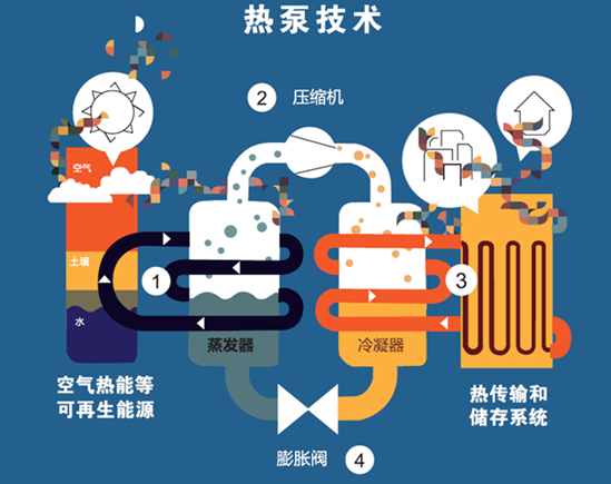 熱泵在碳中和中的作用與意義