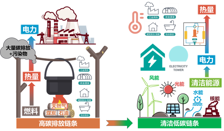 熱泵在碳中和中的作用與意義的圖3