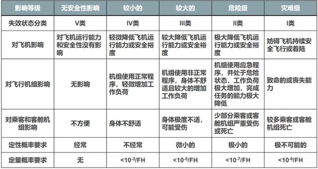 民用飞机系统安全性要求，源自何方？的图4