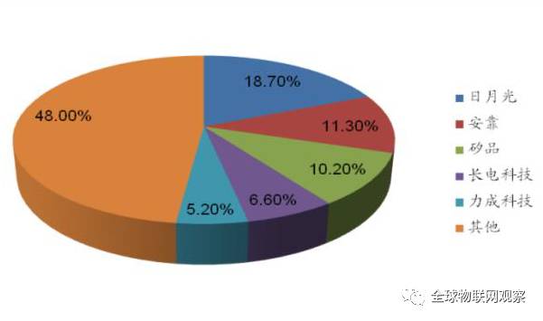 智能传感器：物联网时代不得不提的高新技术