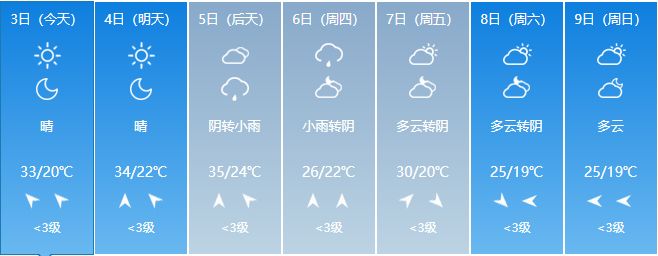 35℃江阴高温来袭 端午小长假还要“泡汤”