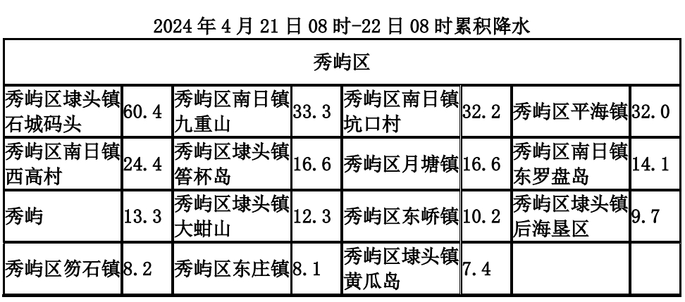 秀屿港天气