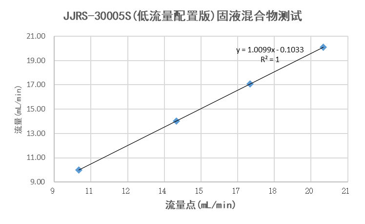 干貨分享（十五）：精進三柱塞泵輸送含顆粒物的物料應用報告