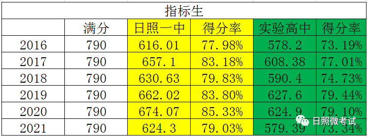 日照一中录取分数线_日照一中分数线2018_一中日照录取分数线2020