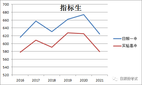 日照一中分数线2018_日照一中录取分数线_一中日照录取分数线2020