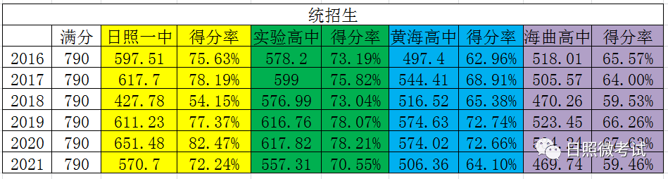 日照一中錄取分數線_日照一中分數線2018_一中日照錄取分數線2020