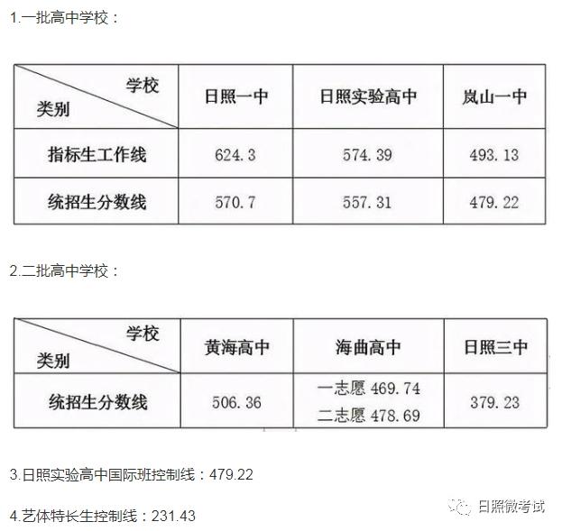 一中日照录取分数线2020_日照一中录取分数线_日照一中分数线2018