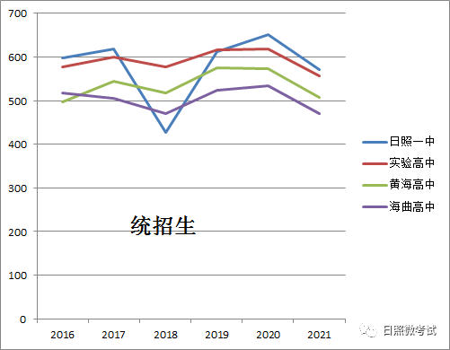 日照一中分數線2018_一中日照錄取分數線2020_日照一中錄取分數線