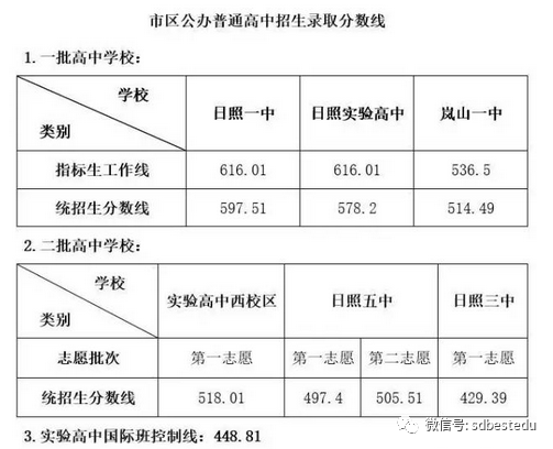 一中日照录取分数线2020_日照一中分数线2018_日照一中录取分数线