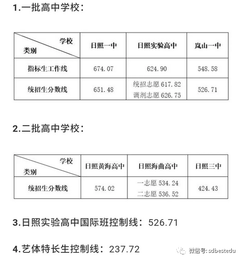 日照一中錄取分數線_一中日照錄取分數線2020_日照一中分數線2018