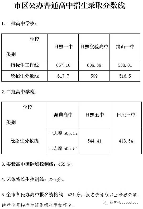 日照一中分数线2018_日照一中录取分数线_一中日照录取分数线2020