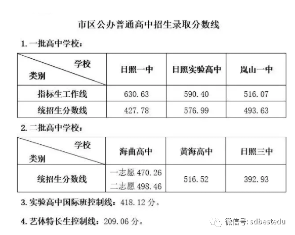 日照一中分数线2018_日照一中录取分数线_一中日照录取分数线2020