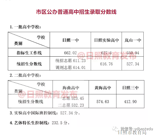 一中日照录取分数线2020_日照一中分数线2018_日照一中录取分数线