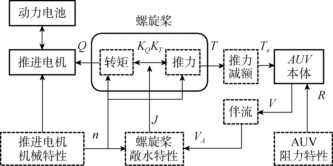 基于AMESim的AUV推進系統建模和仿真驗證的圖5