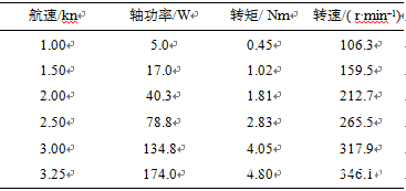 基于AMESim的AUV推進系統建模和仿真驗證的圖8