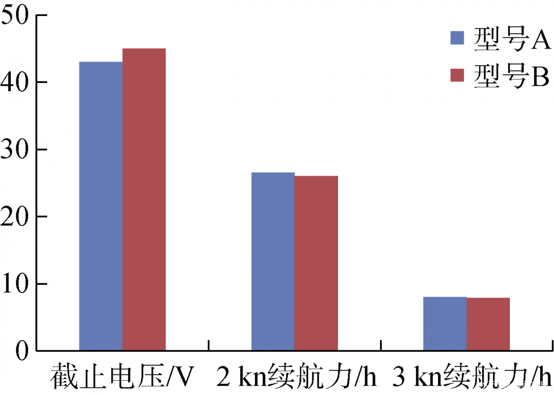 基于AMESim的AUV推進系統建模和仿真驗證的圖12