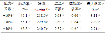 基于AMESim的AUV推進系統建模和仿真驗證的圖9