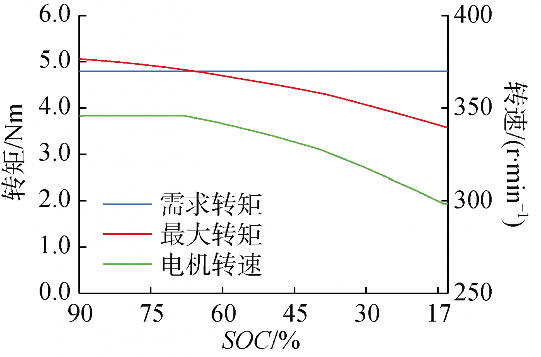 基于AMESim的AUV推進系統建模和仿真驗證的圖11