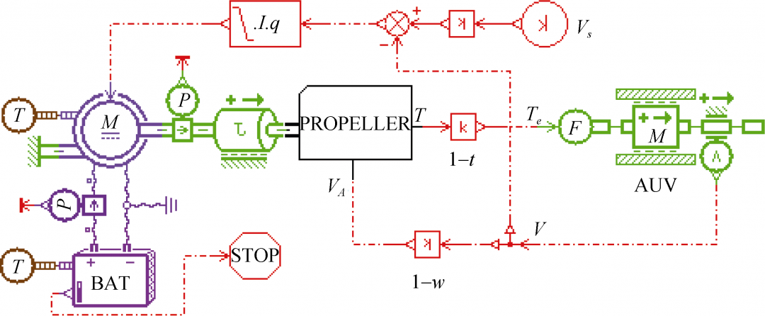 基于AMESim的AUV推进系统建模和仿真验证的图6