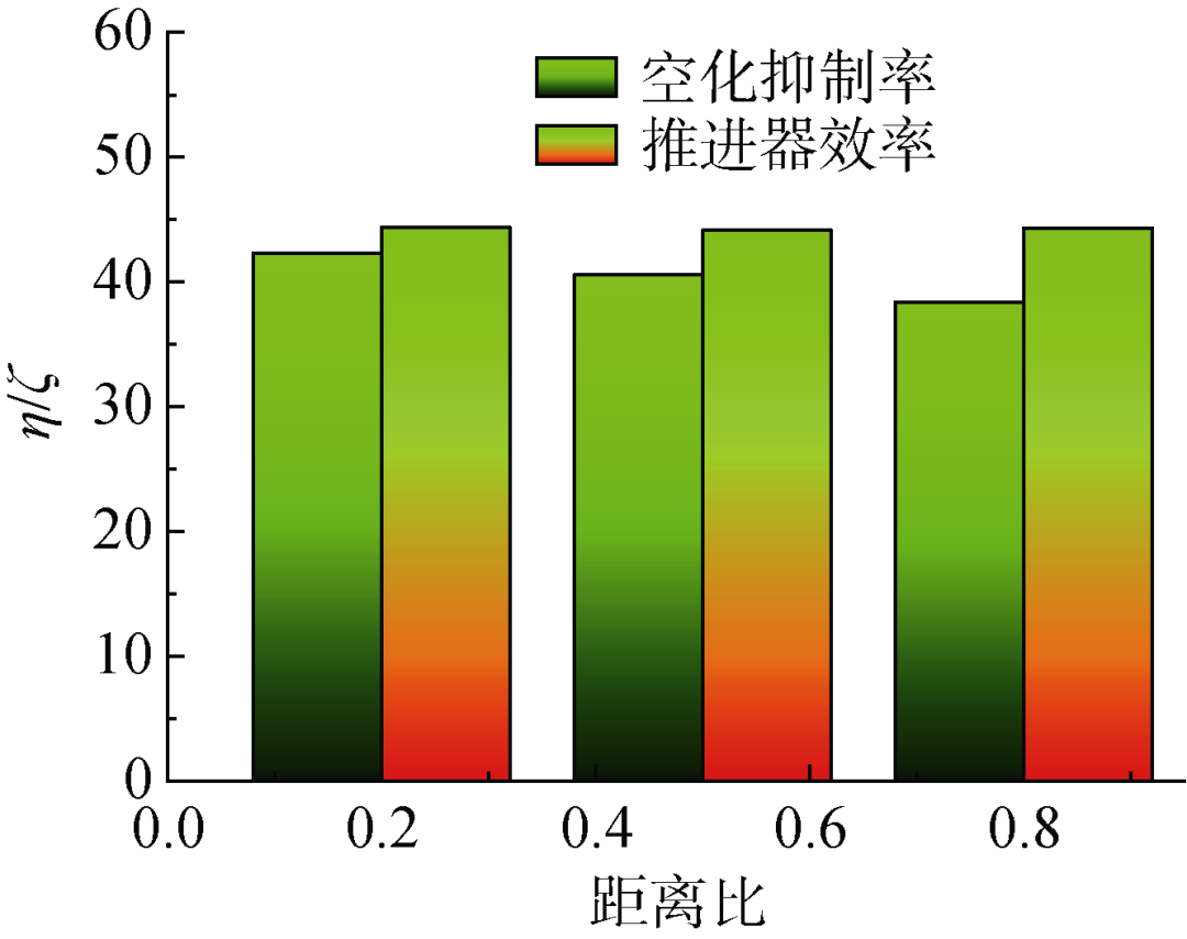 论文推荐 | 基于泵喷整流机理的螺旋桨空化抑制研究的图45