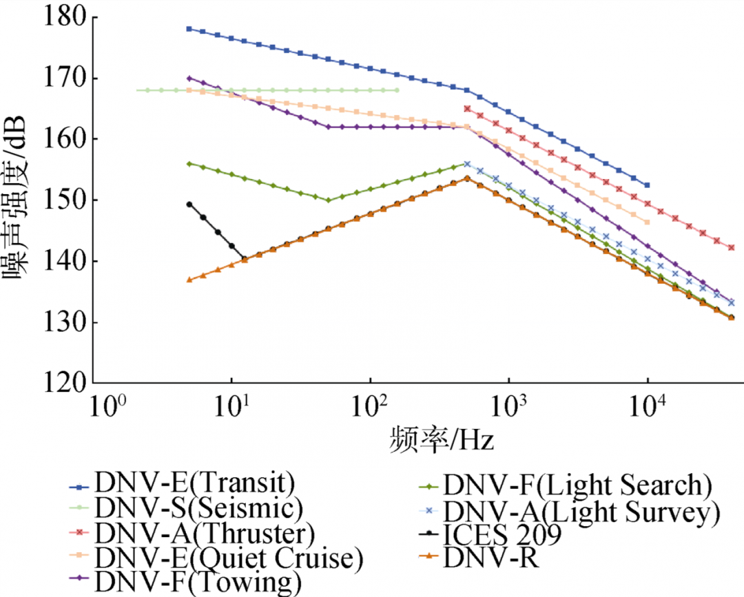 极地科考破冰船水下辐射噪声分析的图7