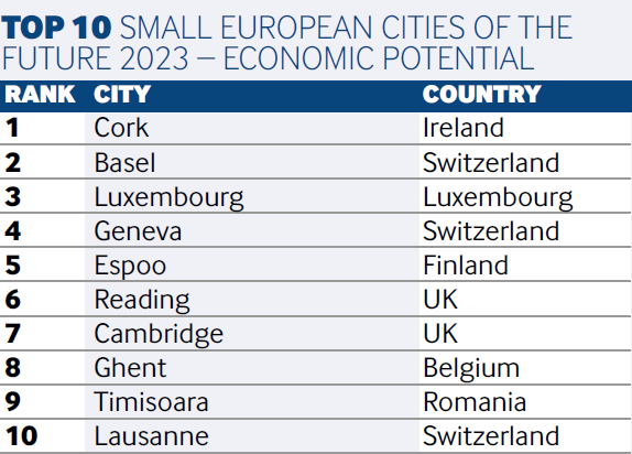 2023欧洲未来城市和地区：爱尔兰多个城市上榜！